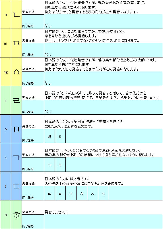 パッチムの発音