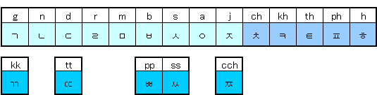 ハングル子音一覧表