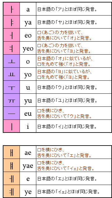 韓国語の母音の発音