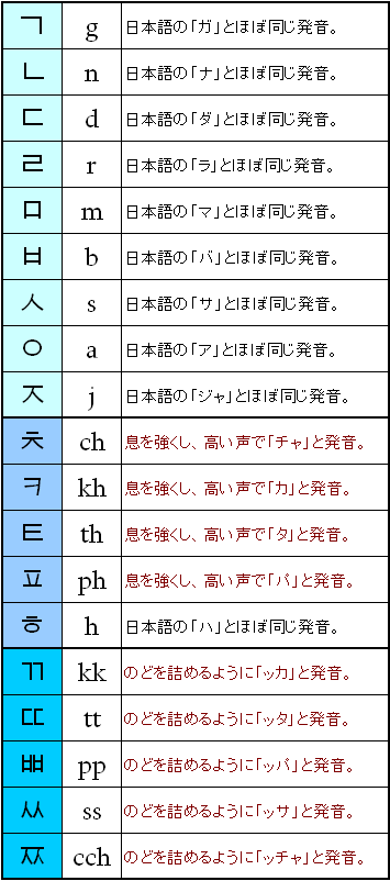 韓国 語 母音