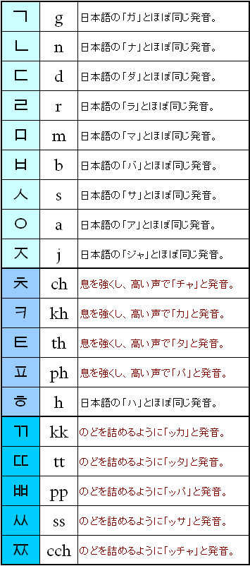 韓国語の子音の発音